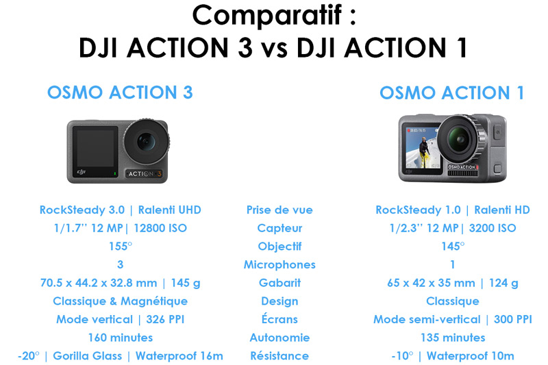 Récapitulatif : DJI Osmo Action 1 vs Osmo Action 3