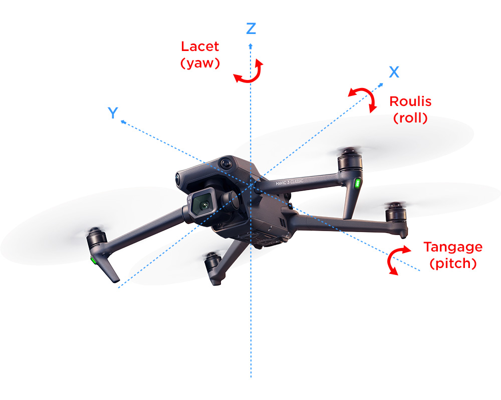 Mouvements d'un drone : schéma explicatif