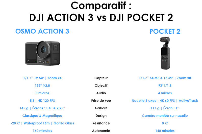 Tableau récapitulatif : DJI Osmo Action 3 vs Pocket 2