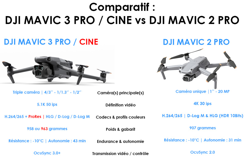 DJI Mavic 3 Pro / Cine vs Mavic 2 Pro