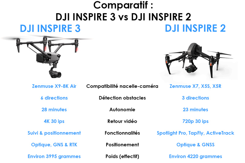 DJI Inspire 3 vs DJI Inspire 2 - Comparatif des caractéristiques