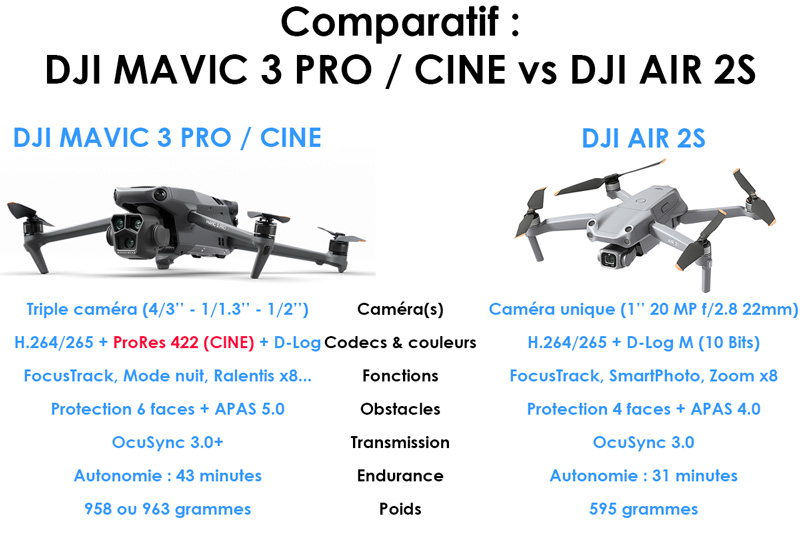 Tableau comparatif DJI Mavic 3 Pro / Cine vs Air 2S