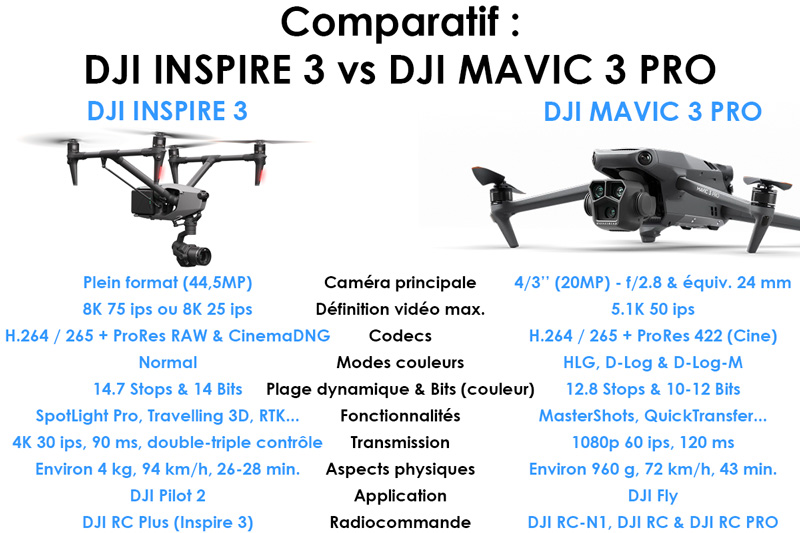 Tableau comparatif DJI Inspire 3 vs DJI Mavic 3 Pro / Cine