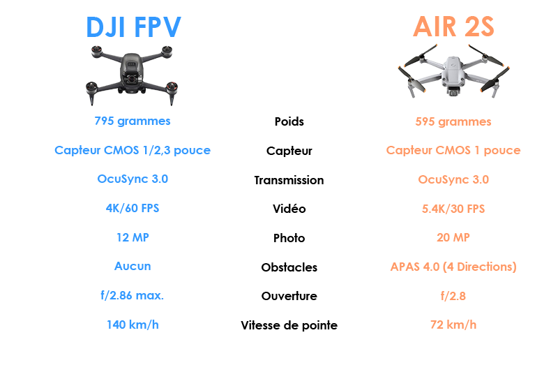 Drone DJI FPV Combo VS Air 2S