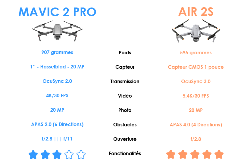 Mavic 2 Pro vs Air 2S
