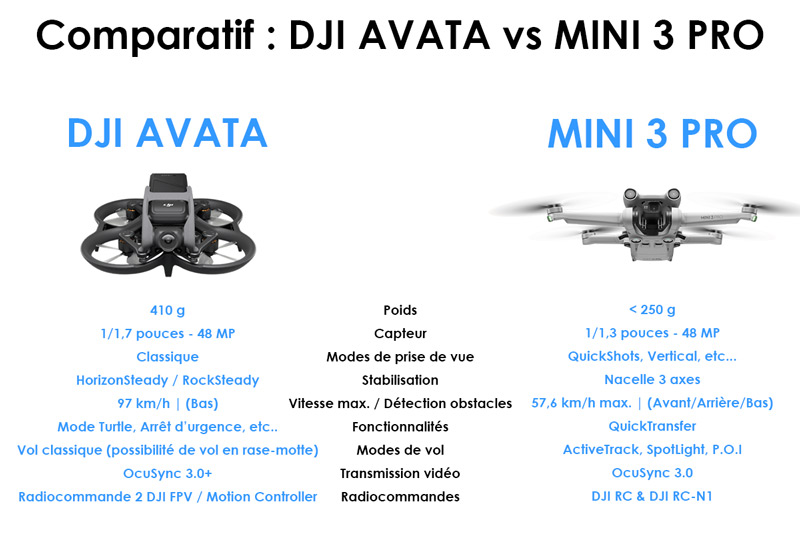 Tableau comparatif DJI Avata vs DJI Mini 3 Pro