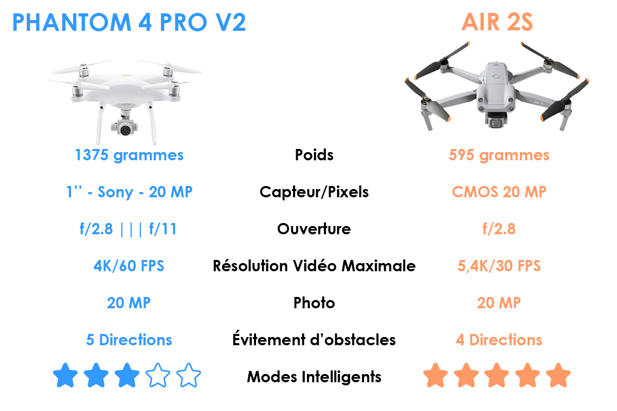Phantom 4 Pro V2 VS Air 2S