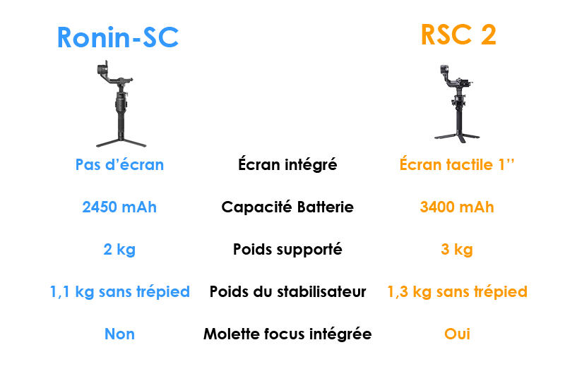 Stabilisateur DJI Ronin-SC vs RSC 2 - Comparaison