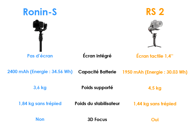 Ronin-S vs RS2 - Stabilisateurs DJI