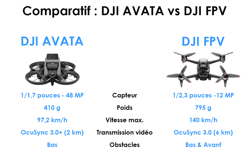 Comparaison rapide DJI Avata vs DJI FPV : Tableau comparatif