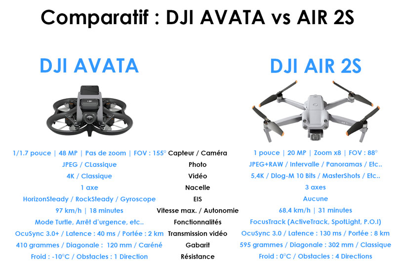 Tableau récapitulatif (Comparaison) : Comparatif DJI Avata vs Air 2S