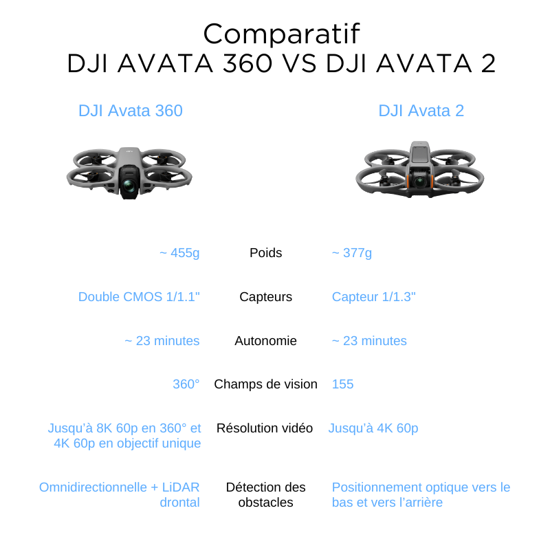 Le compartif : DJI Avata 2 vs DJI Avata 360