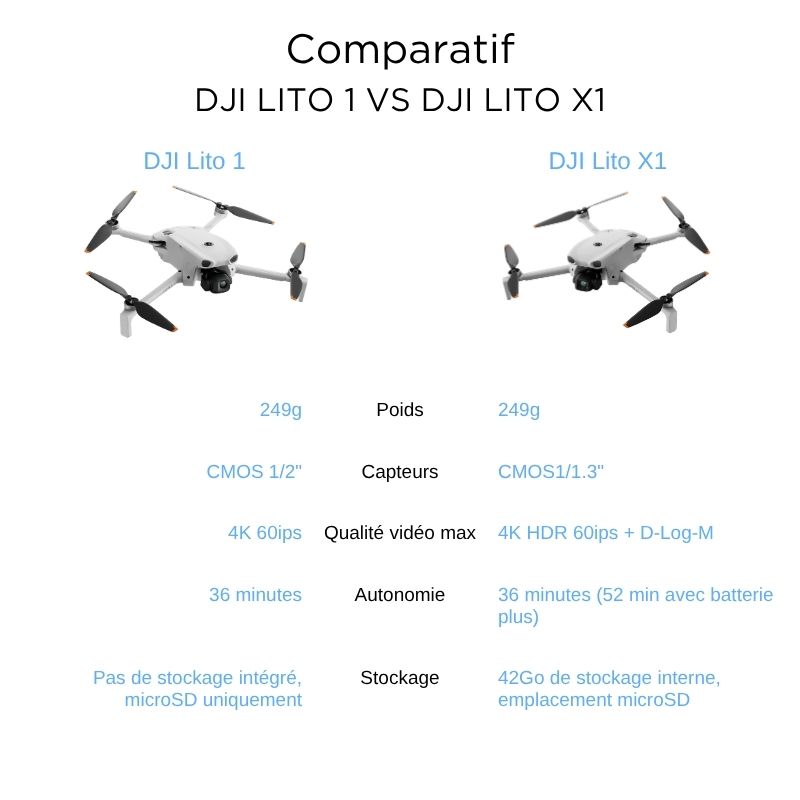 Tableau récapitulatif DJI Lito 1 vs Lito X1