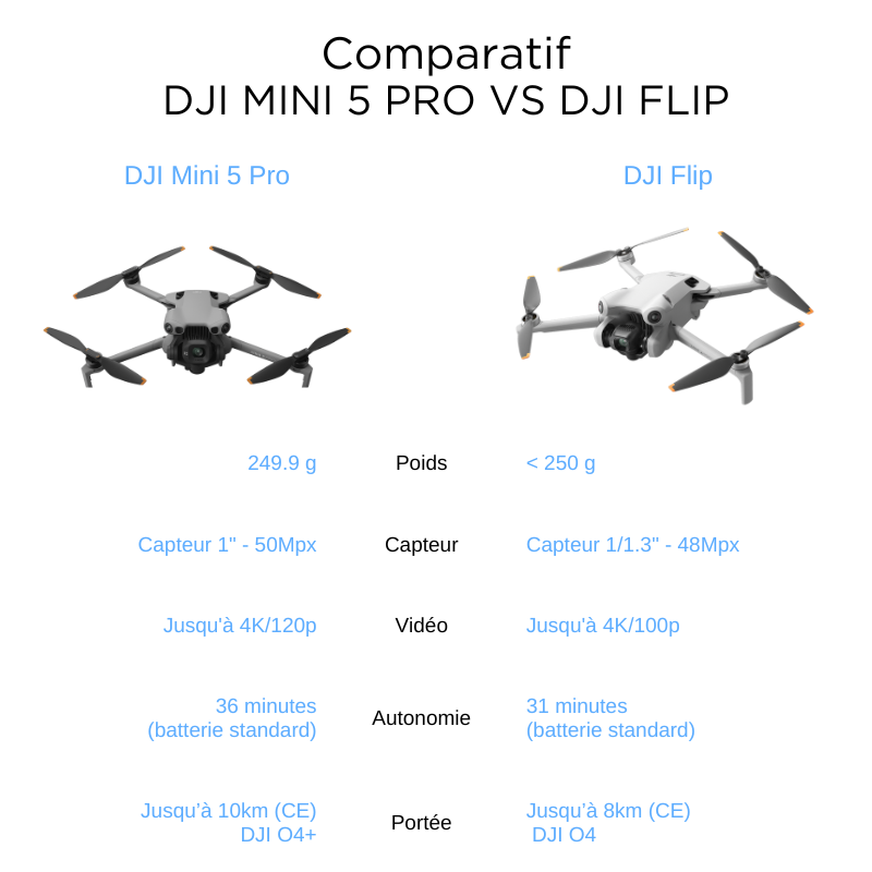 DJI Mini 5 Pro vs Flip tableau comparatif