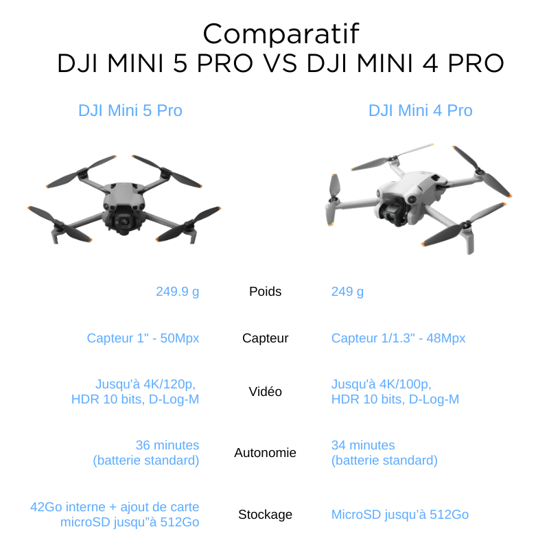 Comparatif rapide DJI Mini 5 Pro vs Mini 4 Pro