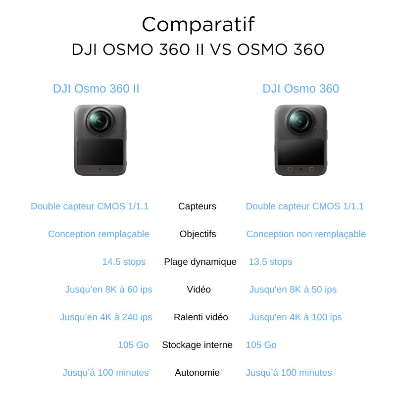 Comparatif rapide DJI Osmo 360 vs DJI Osmo 360 II