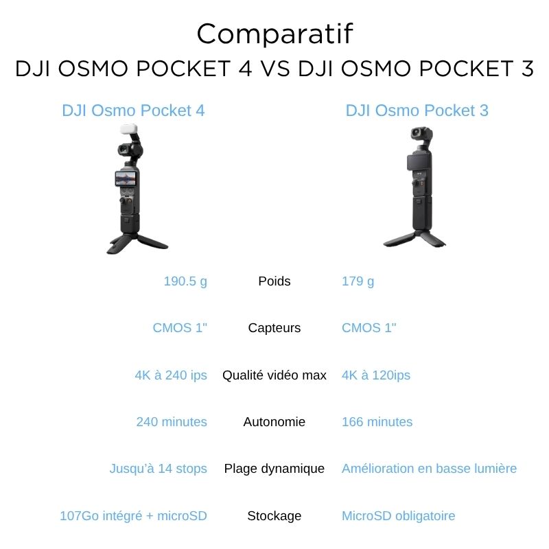 Tableau récapitulatif - DJI Osmo Pocket 4 vs DJI Osmo Pocket 3