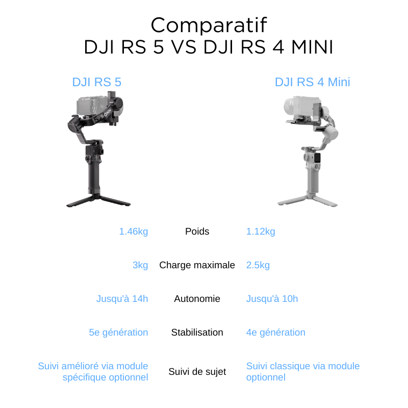 Tableau récapitulatif  - DJI RS5 et RS4 Mini