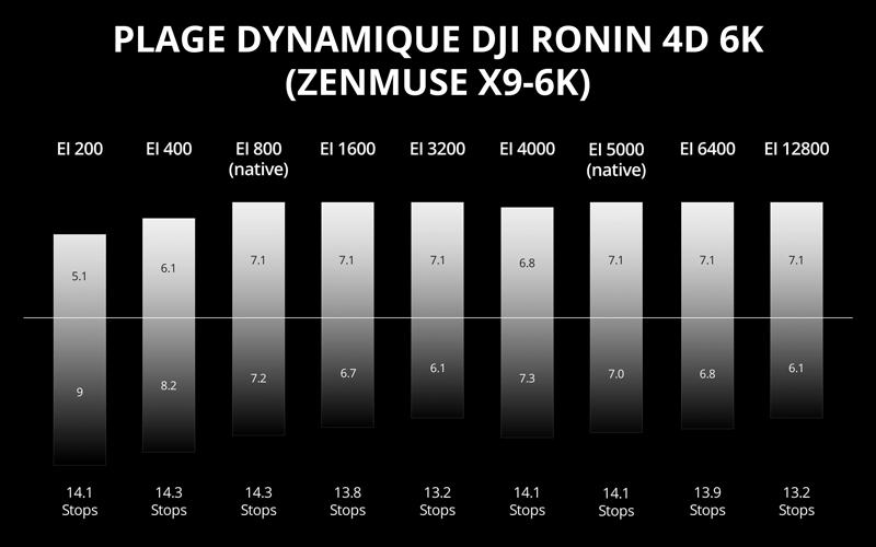Plage dynamique DJI Ronin 4D 6K Combo